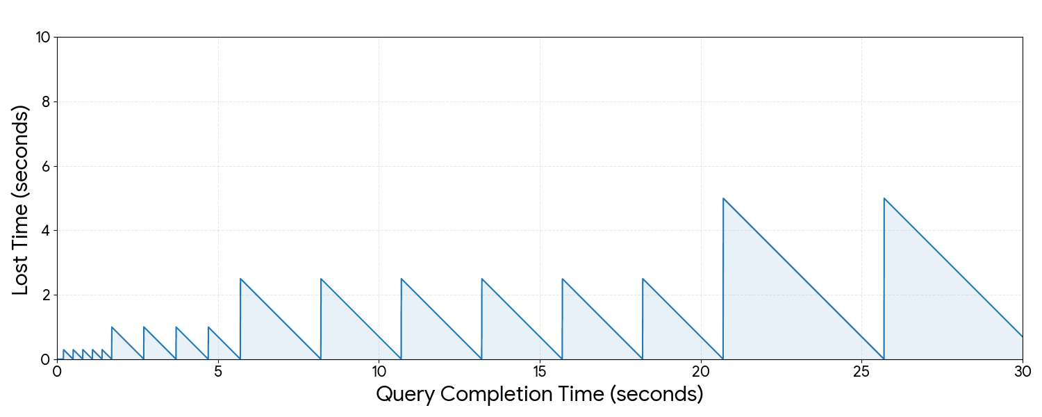 Kibana cuts dashboard load time by up to 25% - here's the polling strategy behind it