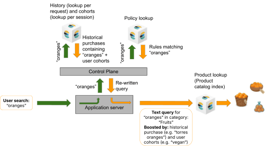 A flow diagram shows how a search for “oranges” moves through an application server, a control plane, history and policy lookups, and then a product index to return orange products.