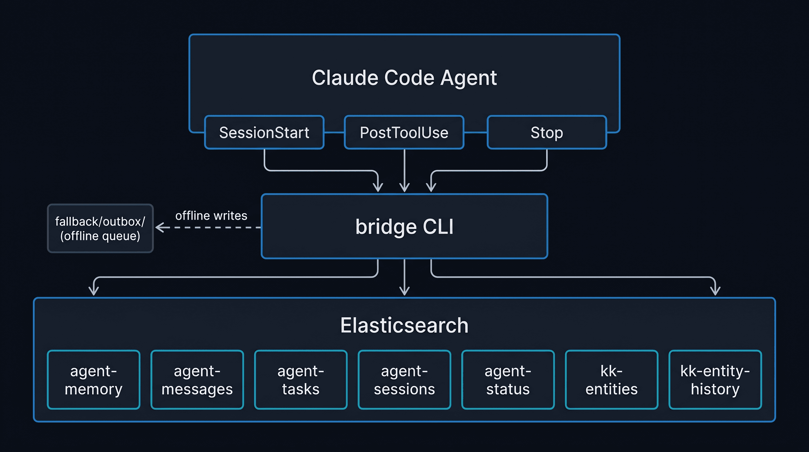agent-memory architecture