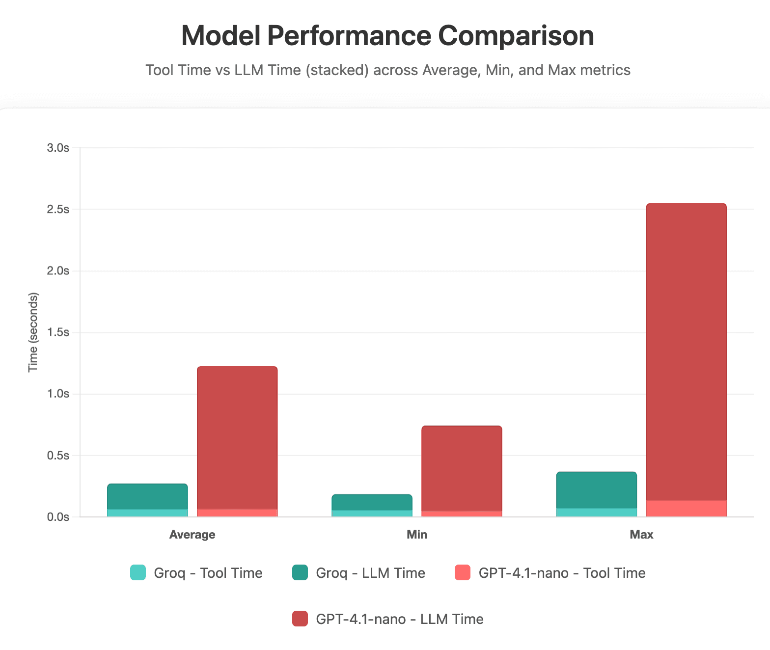 Groq model comparison