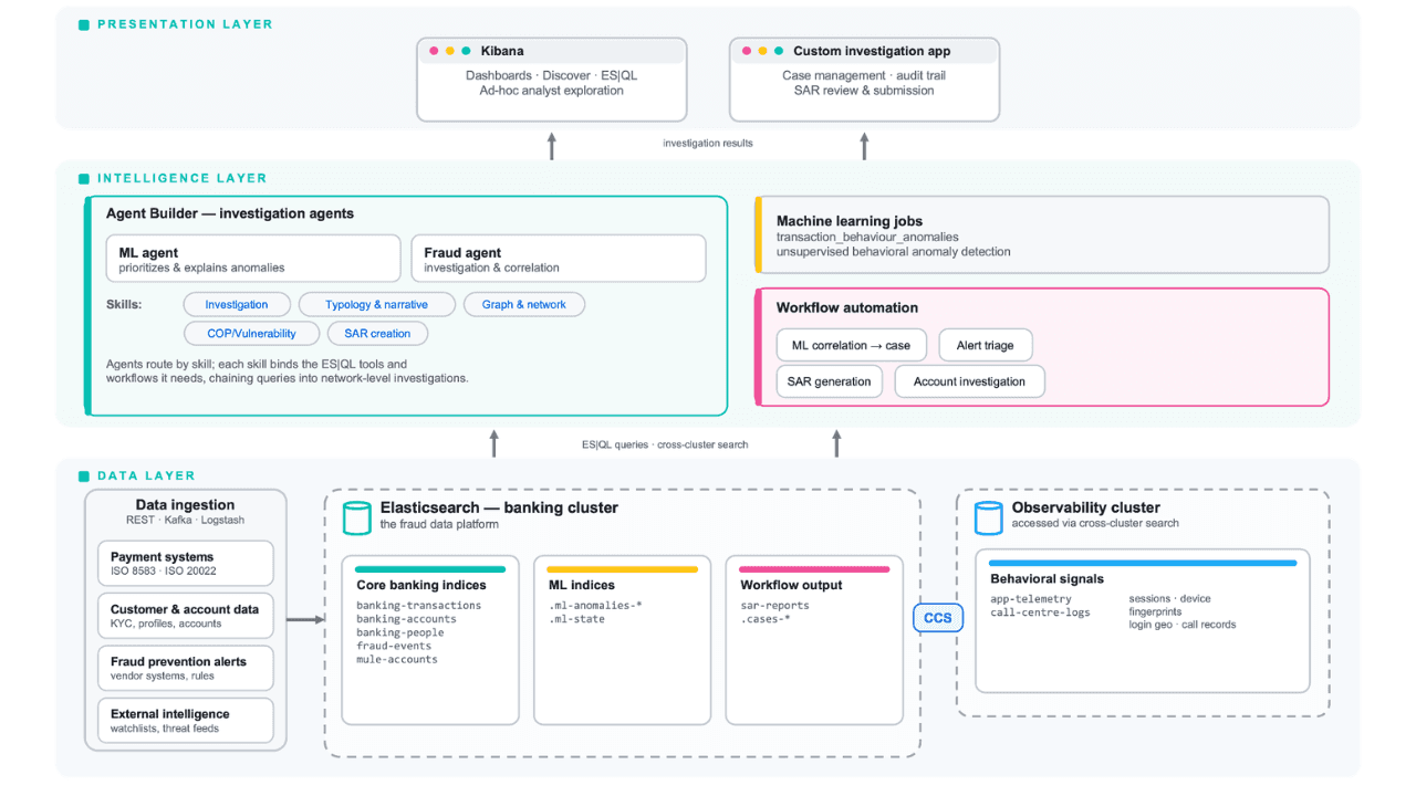 Follow the money: tracing laundering networks with ES|QL and cross-cluster search
