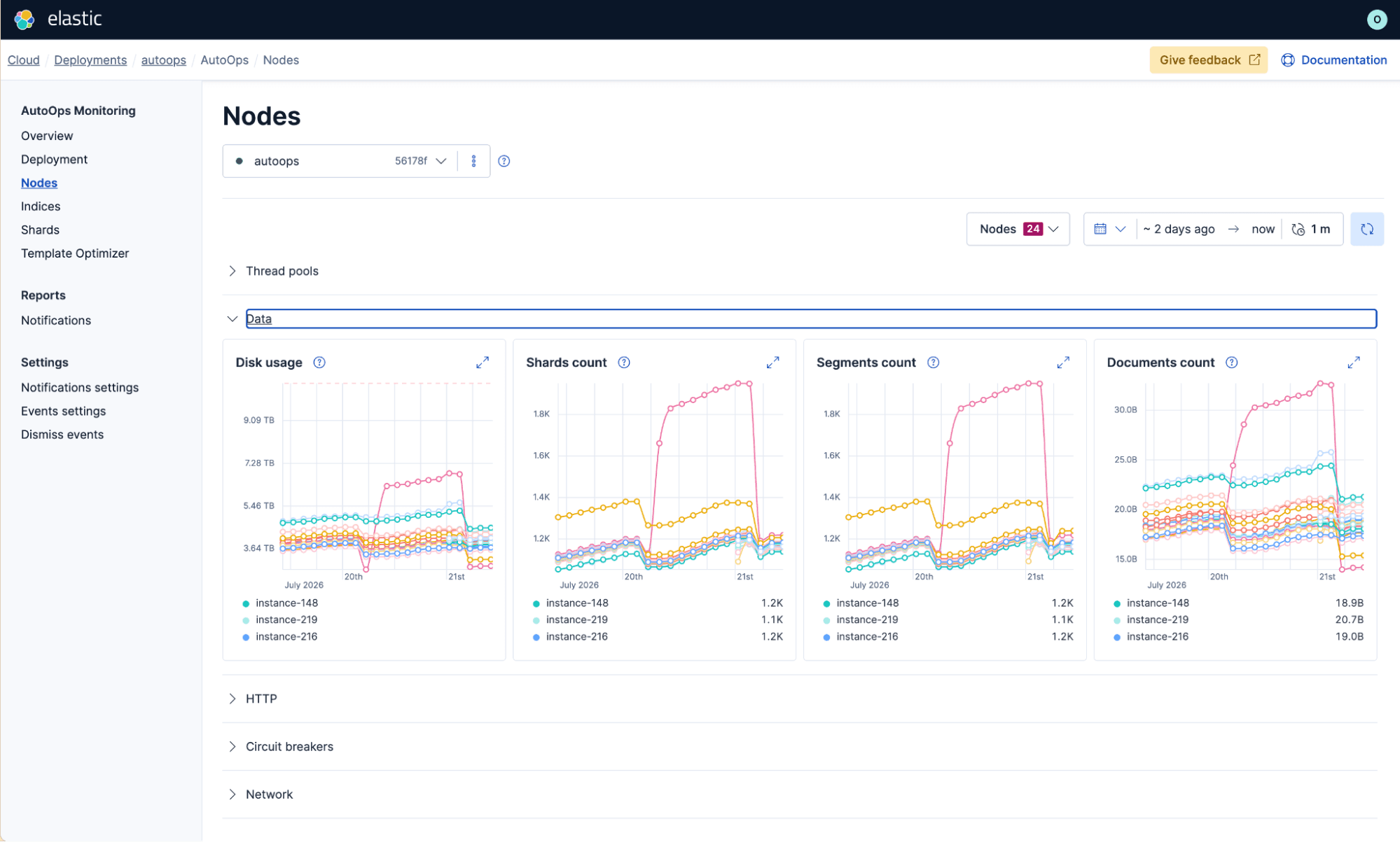 AutoOps Nodes view for an Elasticsearch deployment showing disk usage, shards count, segments count, and documents count charts across 24 nodes over a two-day period