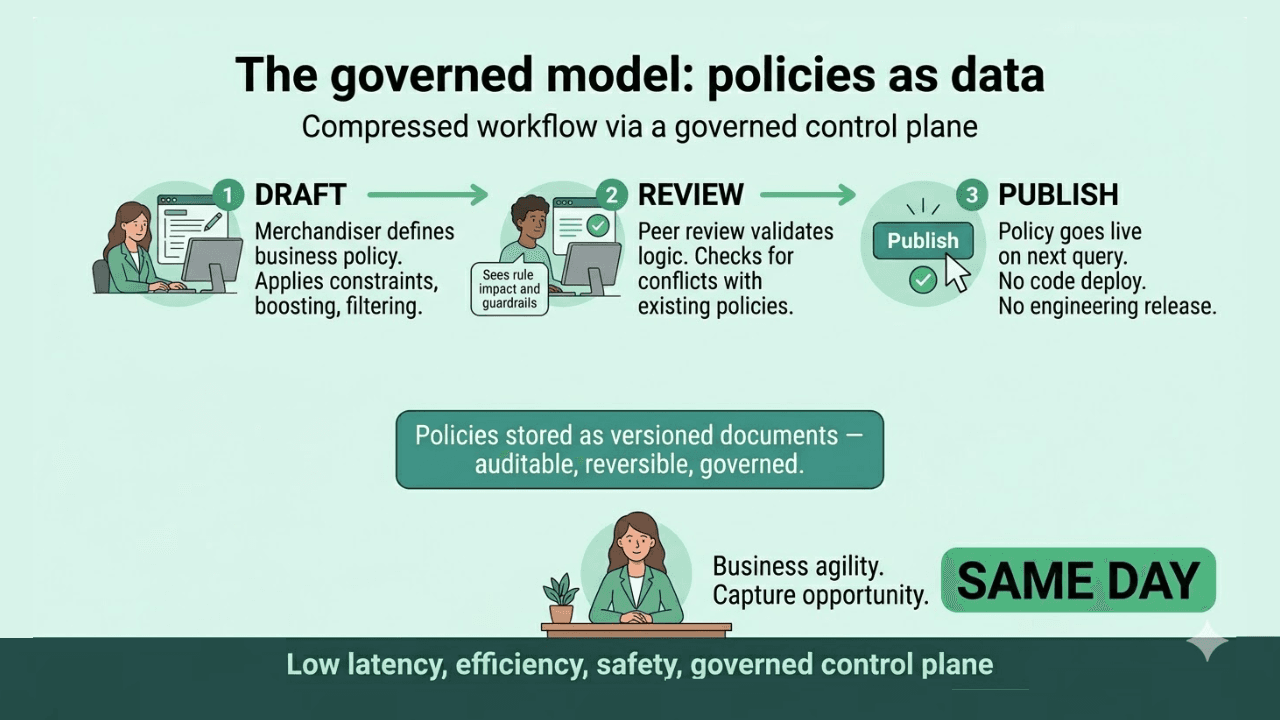 Accelerating merchandising improvements with a governed control plane