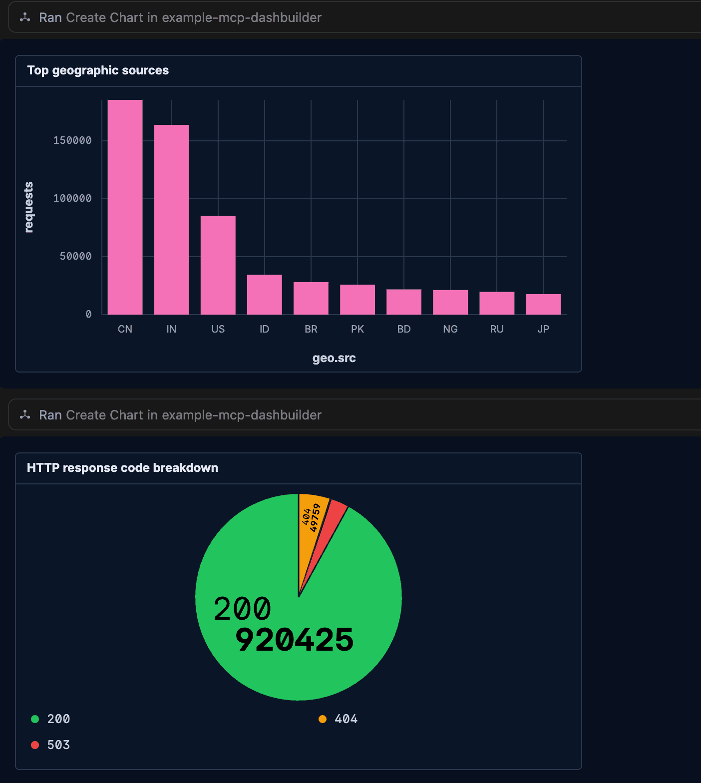 Two charts displayed in the example‑mcp‑dashbuilder interface. The first is a vertical bar chart titled “Top geographic sources,” showing request counts by country code. The second is a pie chart titled “HTTP response code breakdown,” showing segments for 200, 404, and 503 responses.