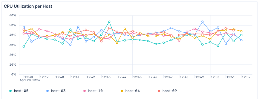 Line chart, titled “CPU Utilization per Host,” shown with a list-style legend at the bottom and a color palette designed for line readability.