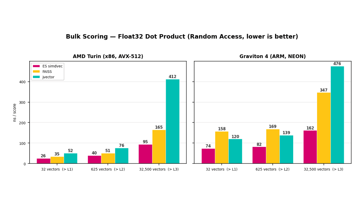 How we built Elasticsearch simdvec to make vector search one of the fastest in the world