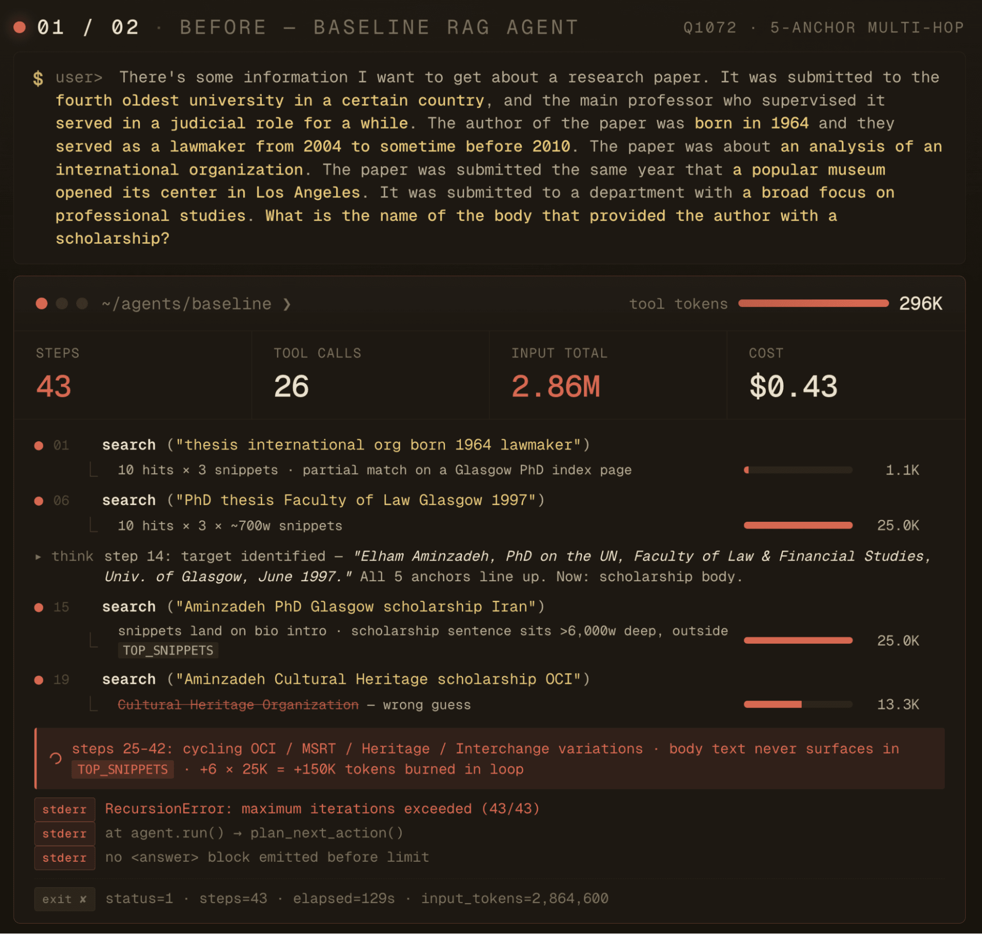 Terminal trace of a baseline RAG agent failing the same 5-anchor question at the 43-step limit, consuming 2.86M tokens at $0.43. It identifies the right candidate at step 14 but exhausts its budget cycling through wrong scholarship guesses, emitting no answer.