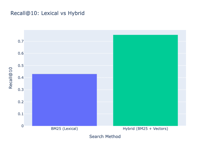 Bar chart comparing Recall@10 between BM25 lexical search and hybrid search combining BM25 with vectors, showing hybrid search achieving significantly higher recall.