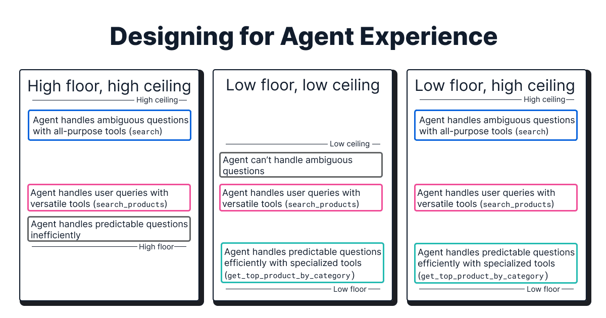 Designing for agent experience: High floor, high ceiling; low floor, low ceiling; and low floor, high ceiling