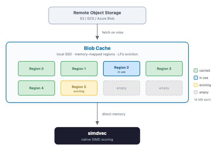 How we doubled vector search throughput on Elasticsearch Serverless
