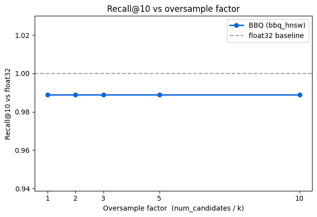 Recall@10 for BBQ quantization stays near 0.989 versus float32 across oversample factors 1x to 10x