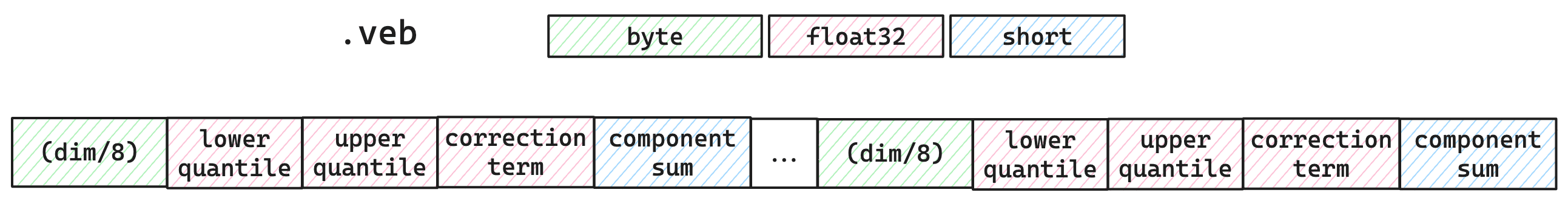 Storage and retrieval of optimized scalar quantization