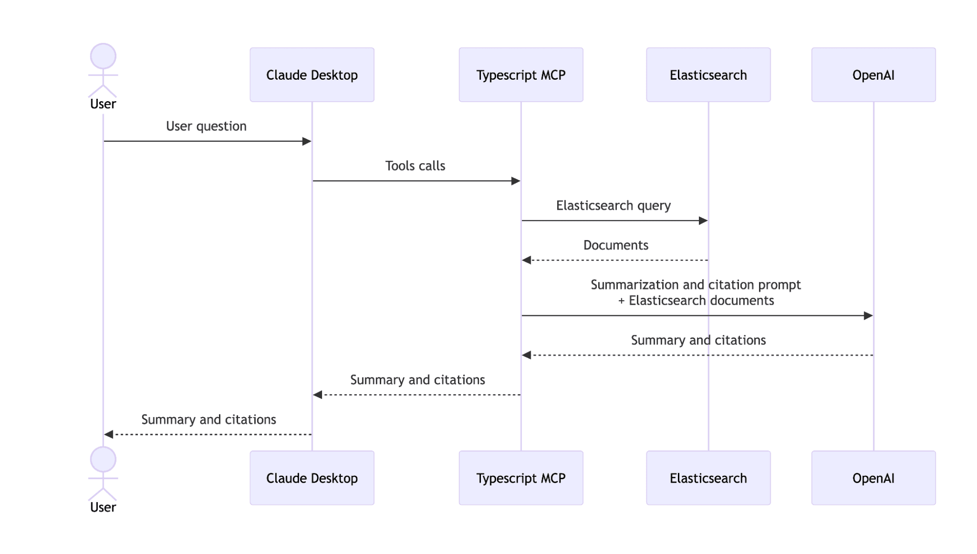 Creating an Elastic MCP server with TypeScript and Claude Desktop.