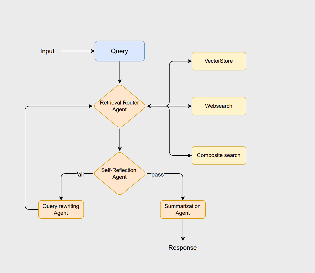 エージェントシステムがさまざまなクエリで出力を洗練させる方法