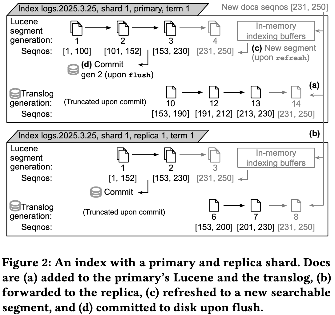 Index logs Alt text: An index with a primary and replica shard. Docs are: a) added to the primary's Lucene and the translog; b) forwarded to the replica; c) refreshed to a new searchable segment; and d) committed to disk upon flush.