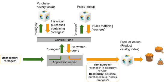 A flowchart shows how a user’s search for “oranges” moves through an application server, a control plane, purchase history and policy lookups, and then a product catalog index to return orange product results.