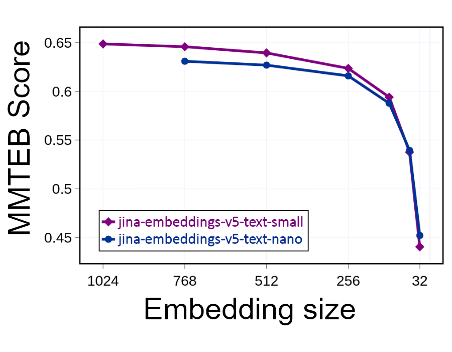 jina-embeddings-v5-text-small & jina-embeddings-v5-text-nano embedding size