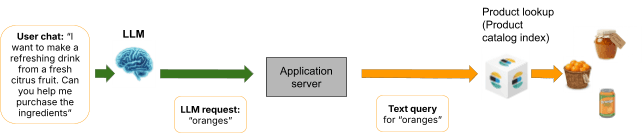 A flow diagram shows a user request, "I want to make a refreshing drink...," leading to an LLM output of “oranges,” followed by an application server sending a text query for oranges to a product catalog, ending with results showing marmalade, whole oranges, and orange soda.
