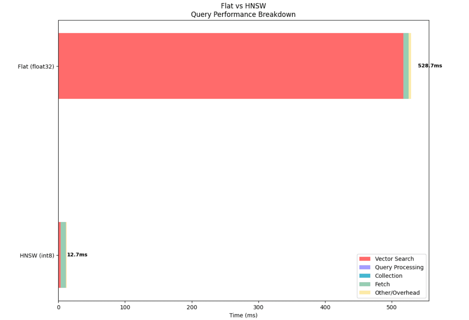Flat vs. HNSW query performance for vector search.