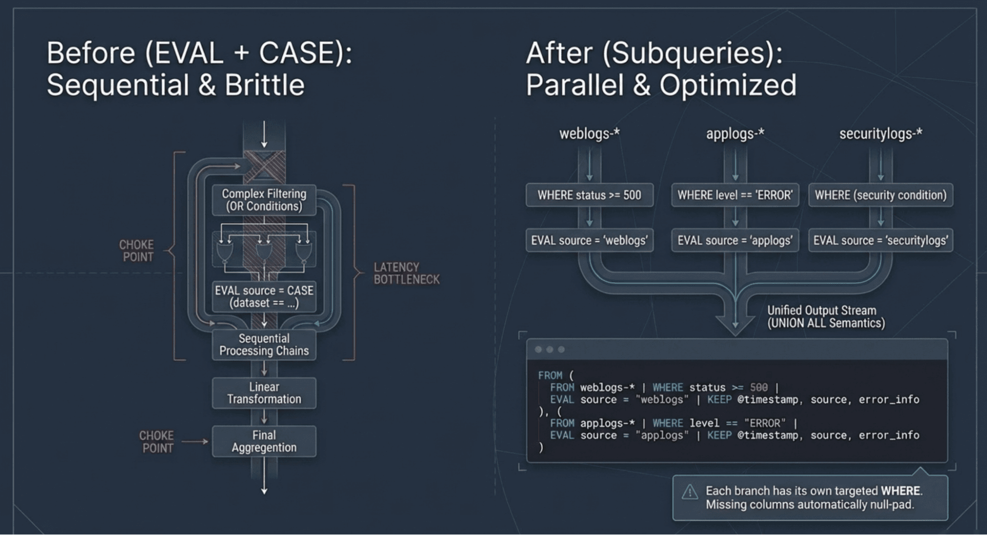 Diagram comparing two approaches. The left side is labeled “Before: EVAL + CASE: Sequential & Brittle” and shows a vertical sequence with components titled “Complex Filtering (OR Conditions),” “EVAL source = CASE (dataset == …),” “Sequential Processing Chains,” “Linear Transformation,” and “Final Aggregation,” with callouts for “Choke Point” and “Latency Bottleneck.” The right side is labeled “After: Subqueries: Parallel & Optimized” and shows three parallel branches for “weblogs-,” “applogs-,” and “securitylogs-*,” each with its own WHERE clause and EVAL source assignment, feeding into a “Unified Output Stream (UNION ALL Semantics).” A code block appears below the branches.