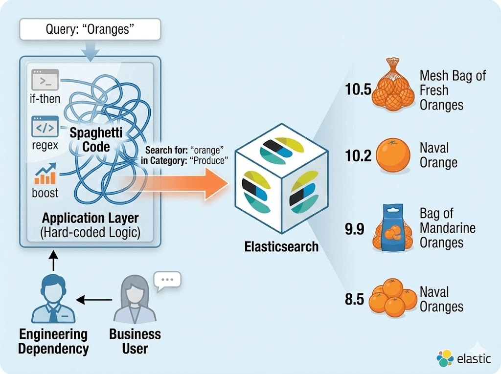 Comparison of hard‑coded application logic and Elasticsearch, showing how Elasticsearch simplifies ranking and retrieval without complex if‑then rules.