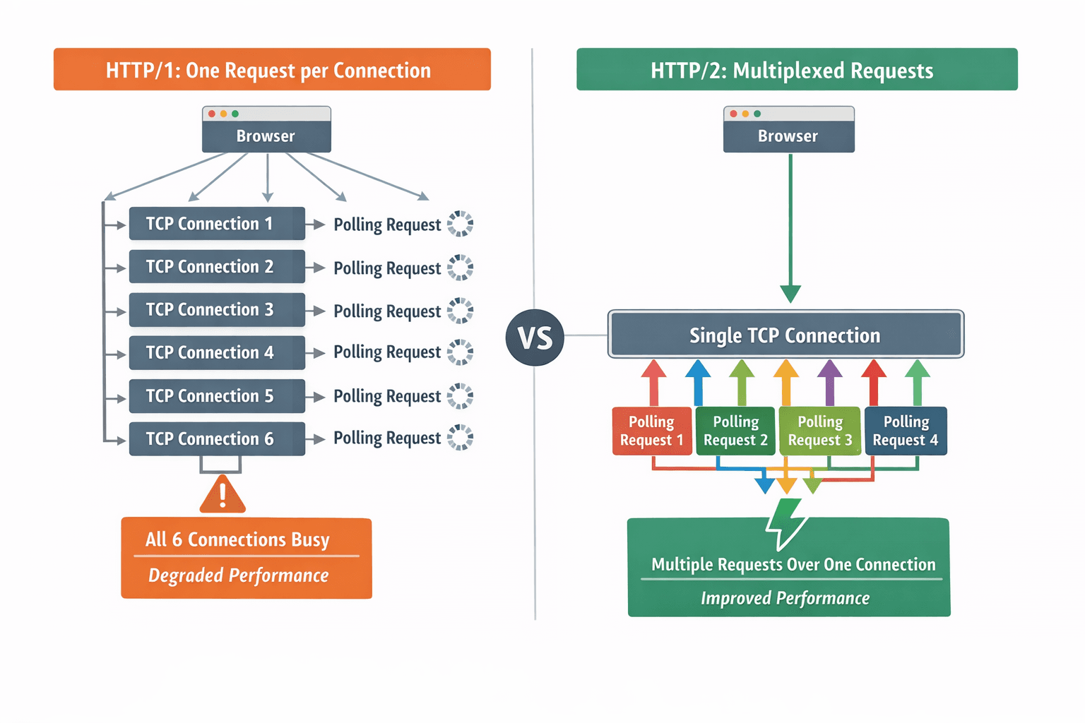 Diagram comparing HTTP/1 and HTTP/2 for Kibana continuous polling. HTTP/1 requires one TCP connection per request, exhausting the browser's connection pool across six connections. HTTP/2 multiplexes multiple polling requests over a single TCP connection, avoiding pool exhaustion and maintaining performance.