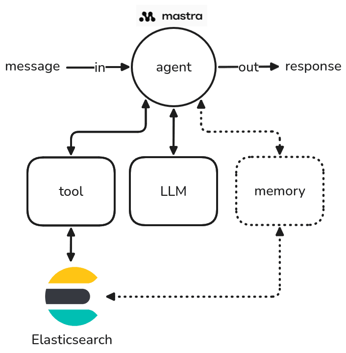 How to build agentic AI applications with Mastra and Elasticsearch