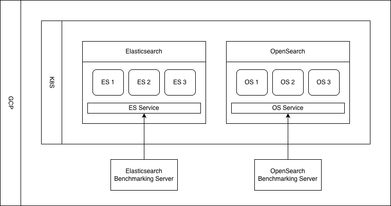 Cluster setup for Elasticsearch and for OpenSearch benchmarks
