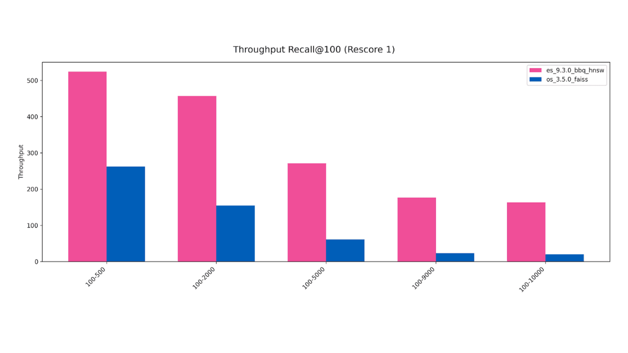 Elasticsearch vector search is up to 8x faster than OpenSearch