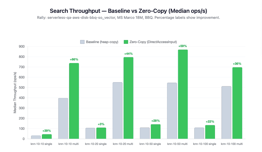 Bar chart titled “Search Throughput — Baseline vs Zero‑Copy (Median ops/s).” It compares median throughput between Baseline (heap‑copy) and Zero‑Copy (DirectAccessInput) across eight knn configurations. Each group shows a gray Baseline bar and a taller green Zero‑Copy bar with percentage improvements labeled above. The y‑axis shows median throughput in operations per second, ranging up to 900. The subhead notes that percentage labels indicate improvement.