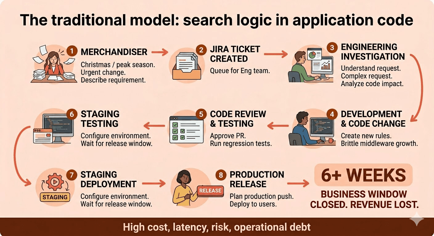 Traditional workflow Alt text: An infographic titled “The traditional model: search logic in application code,” showing an eight‑step software development workflow that includes a merchandiser describing an urgent requirement, a Jira ticket being created, engineering investigating the request, development making code changes, code review and regression testing, staging testing, staging deployment, and a production release.