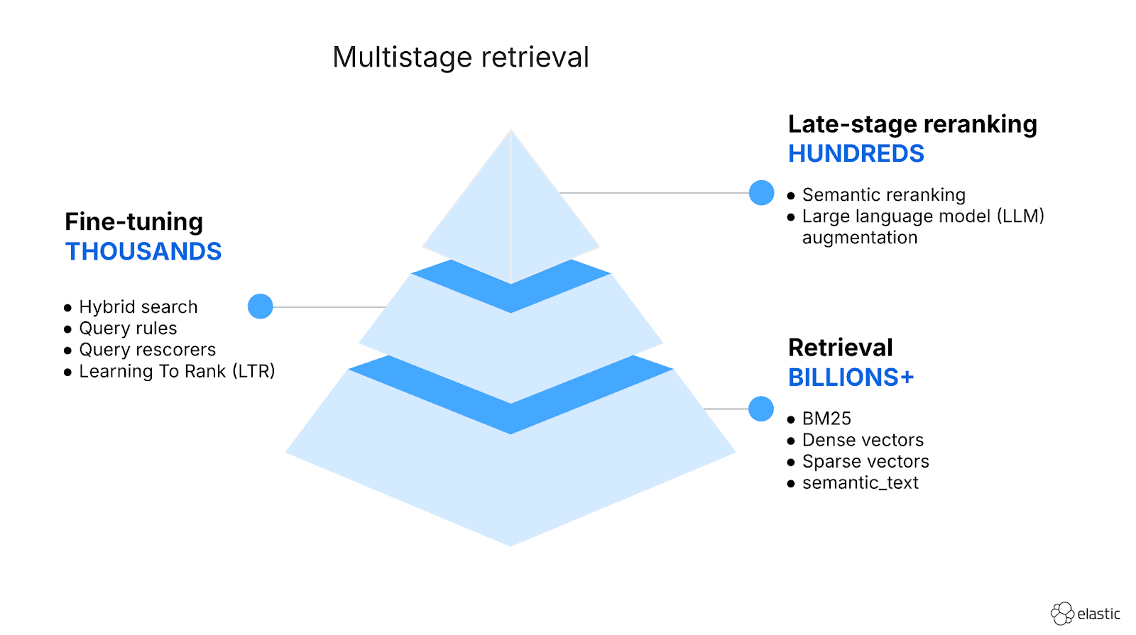 Hybrid search and multistage retrieval in ES|QL