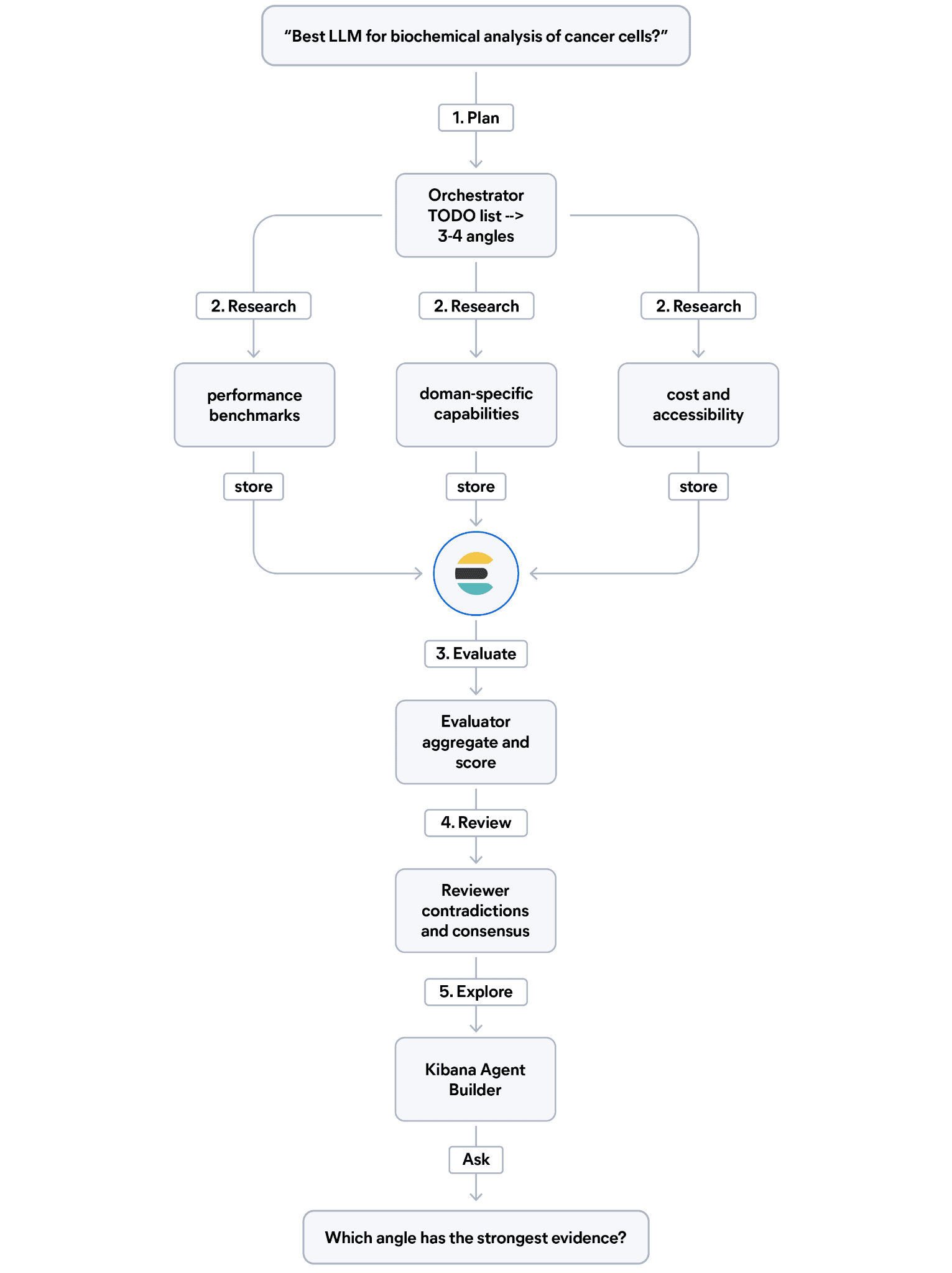 Flowchart showing a five‑step research process for selecting an LLM, including plan, research, evaluate, review, and explore stages, with arrows connecting each step and a final prompt asking which angle has the strongest evidence.