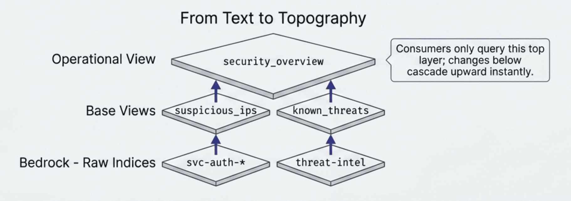 Diagram titled “From Text to Topography,” showing three stacked layers. The bottom layer, labeled “Bedrock – Raw Indices,” contains “svc-auth-*” and “threat-intel.” The middle layer, labeled “Base Views,” contains “suspicious_ips” and “known_threats.” The top layer, labeled “Operational View,” contains “security_overview.” Arrows point upward from each lower layer to the next. A text box on the right states that consumers only query the top layer and changes below cascade upward instantly.