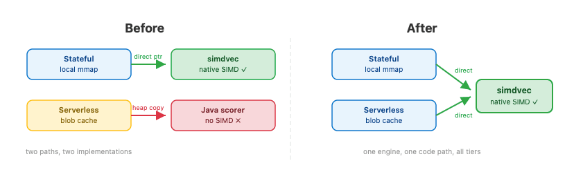 Side‑by‑side comparison diagram labeled “Before” and “After.” The “Before” section shows four boxes: blue “Stateful – local mmap,” green “simdvec – native SIMD ✓,” yellow “Serverless – blob cache,” and red “Java scorer – no SIMD ✗.” Arrows indicate a green “direct ptr” from Stateful to simdvec and a red “heap copy” from Serverless to Java scorer, with the caption “two paths, two implementations.” The “After” section shows three boxes: blue “Stateful – local mmap,” yellow “Serverless – blob cache,” and green “simdvec – native SIMD ✓,” with two green arrows labeled “direct” pointing to simdvec and the caption “one engine, one code path, all tiers."