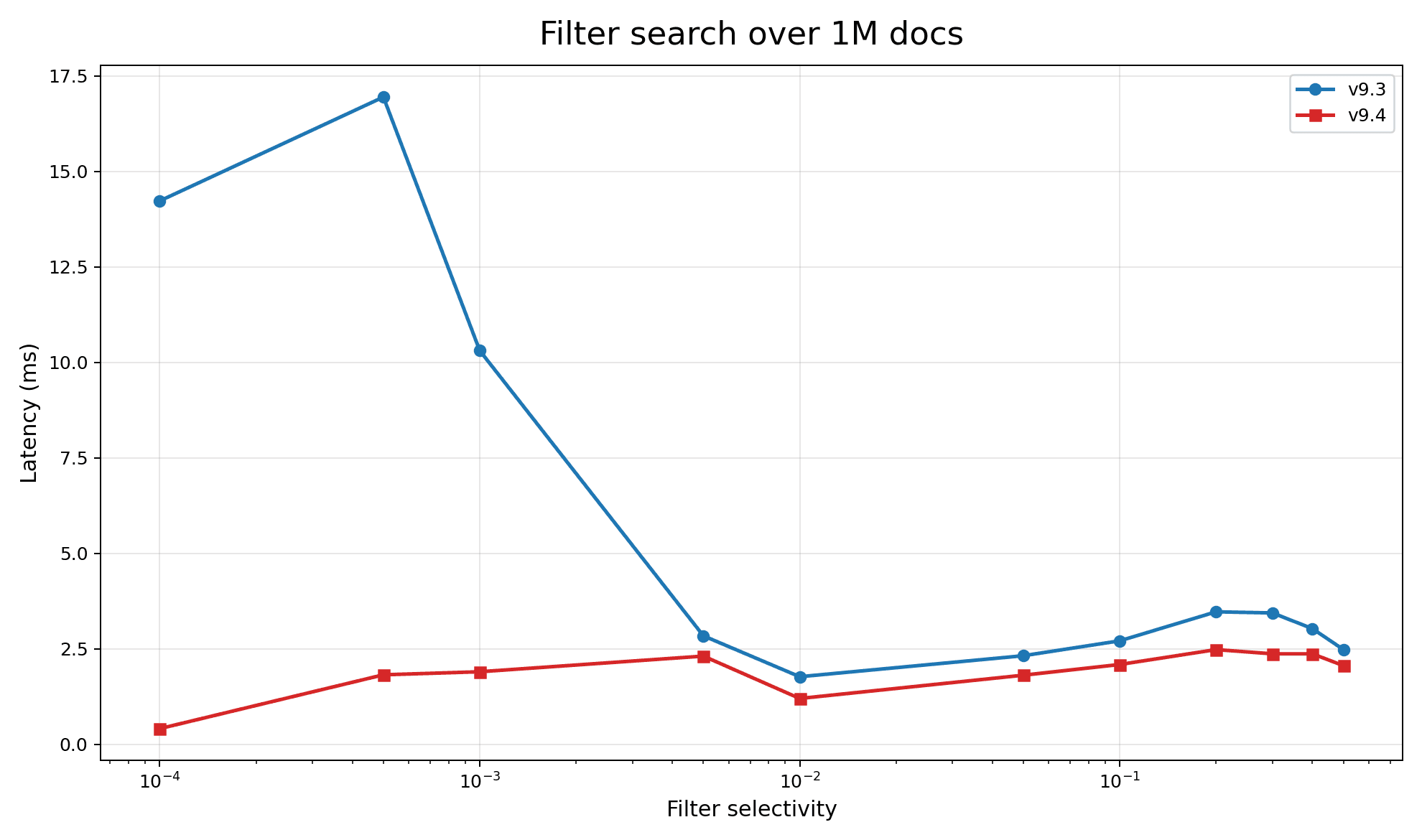 Line chart titled “Filter search over 1M docs” comparing two versions with latency values plotted against filter selectivity on a logarithmic scale.