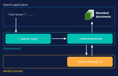 Semantic reranking in Elasticsearch with retrievers - Elasticsearch Labs
