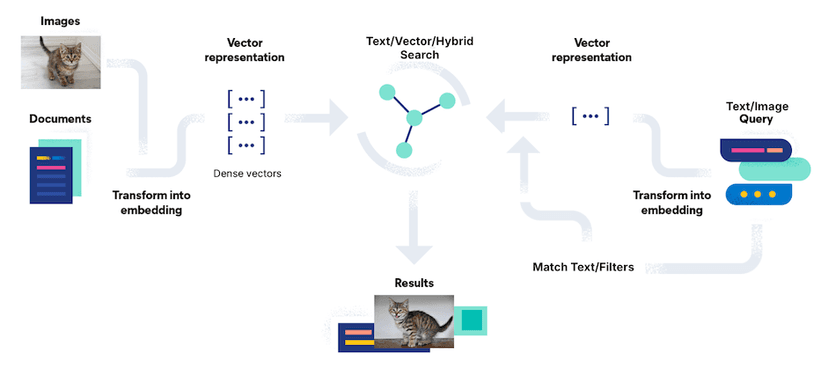 Multilingual vector search with the E5 embedding model - Search Labs