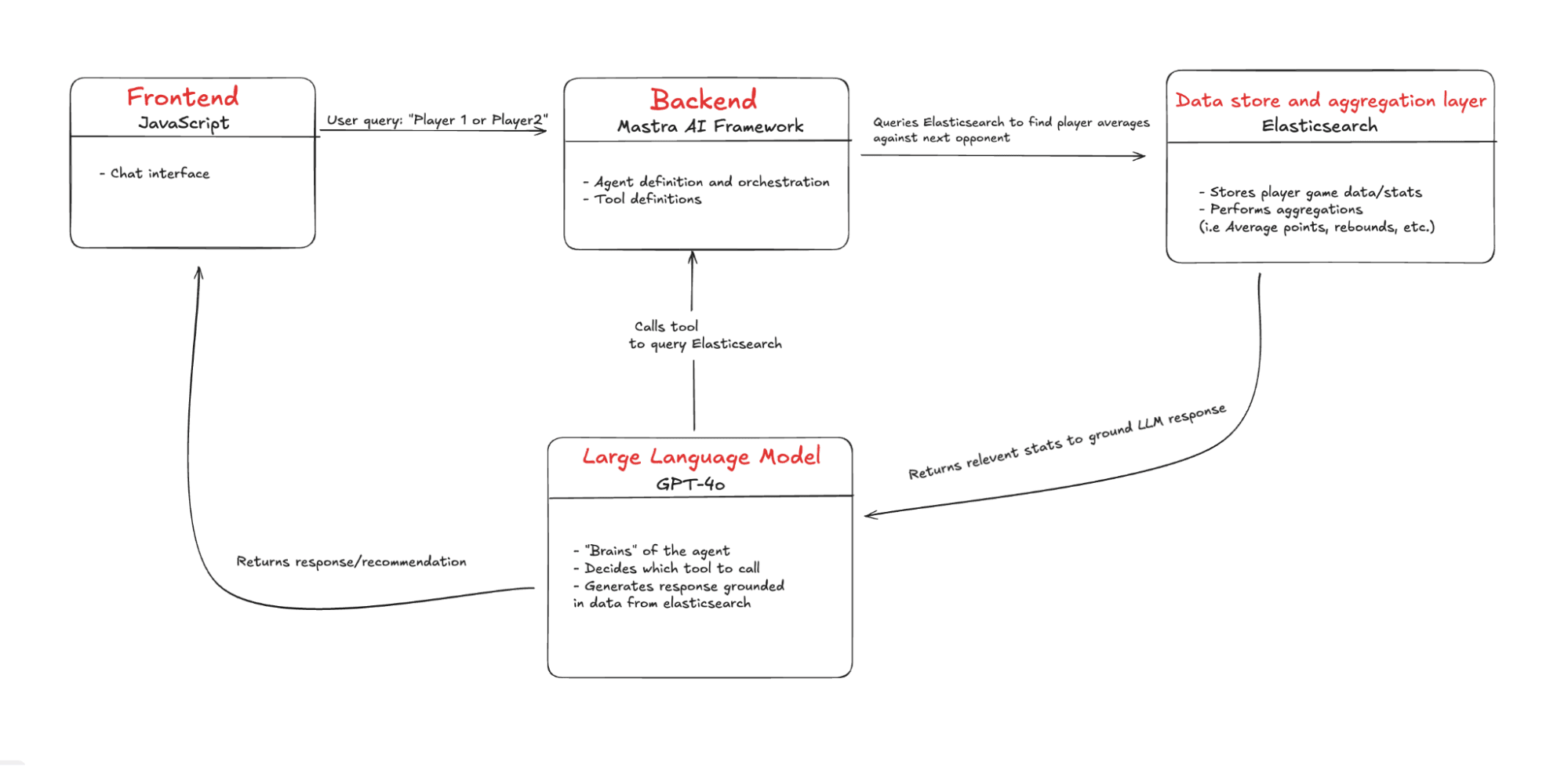 Building a RAG System With Gemma, Hugging Face & Elasticsearch ...