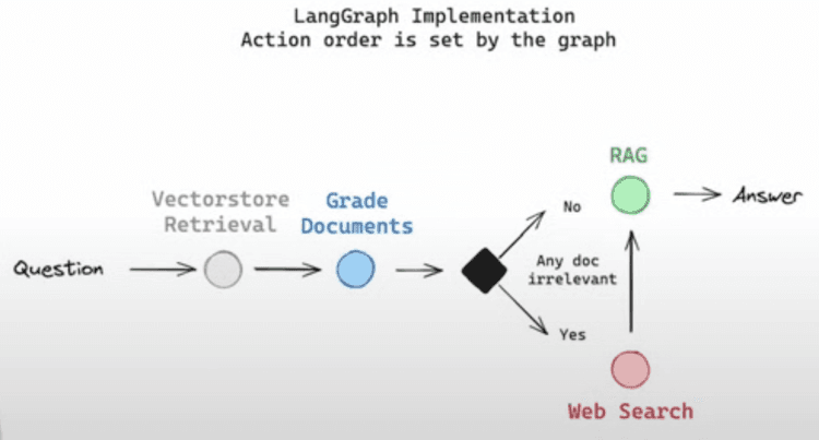 LangGraph, Llama3 & Elasticsearch: Build a local agent for RAG ...