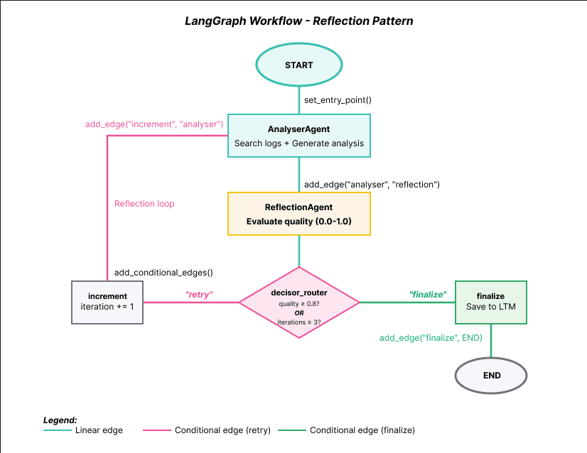 Building a multi-agent system with Elasticsearch and LangGraph ...