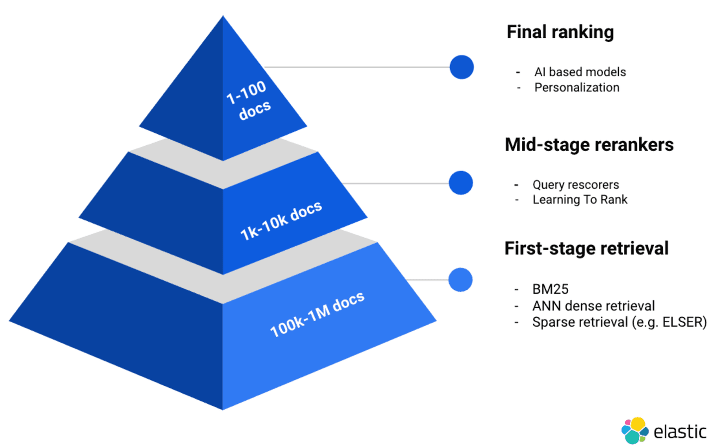 Elasticsearch open Inference API adds support for Cohere’s Rerank 3 ...
