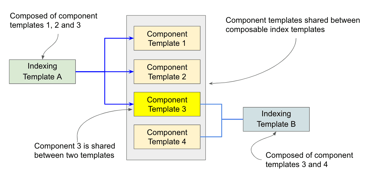 Elasticsearch index template creation guide Elasticsearch Labs