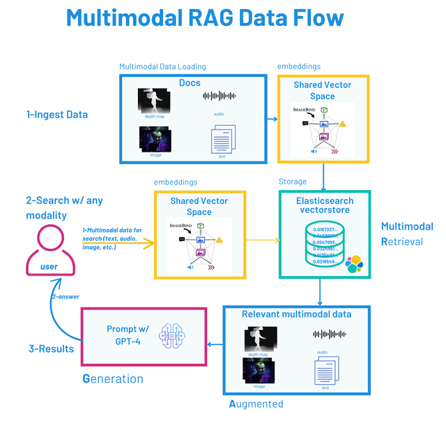 Multimodal RAG: Building a multimodal RAG system with Elastic ...