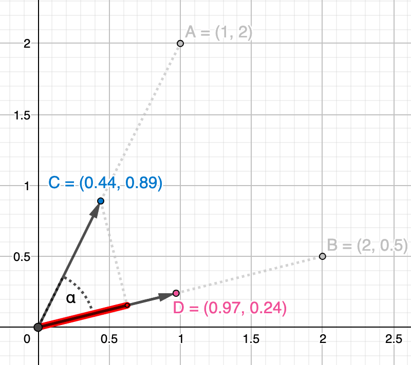 Vector similarity techniques and scoring - Elasticsearch Labs