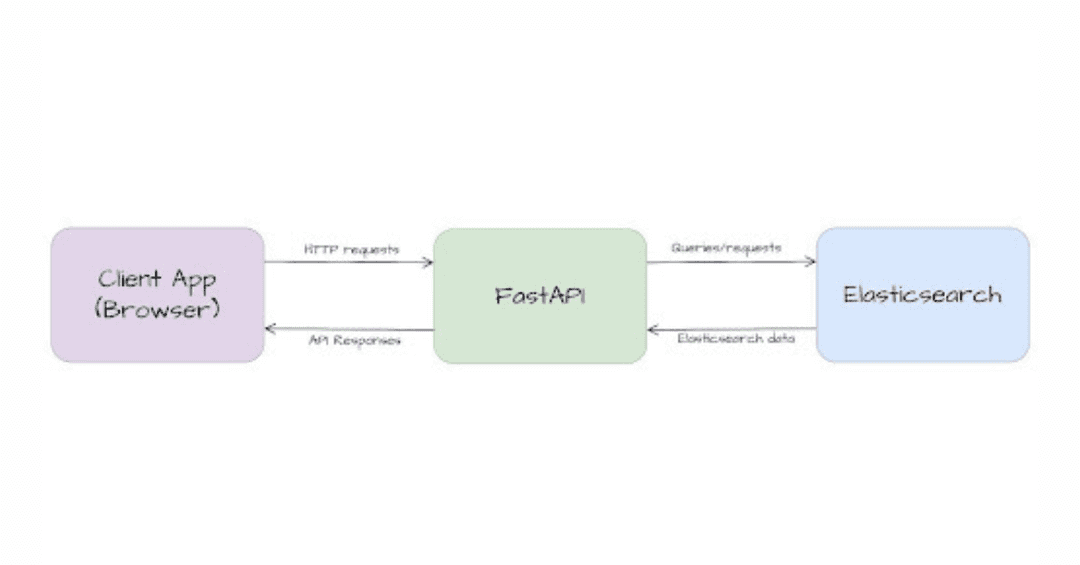 Using FastAPI’s WebSockets and Elasticsearch to build a real-time app ...