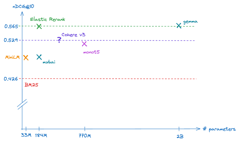 Reranking: Introducing the Elastic Rerank model - Elasticsearch Labs