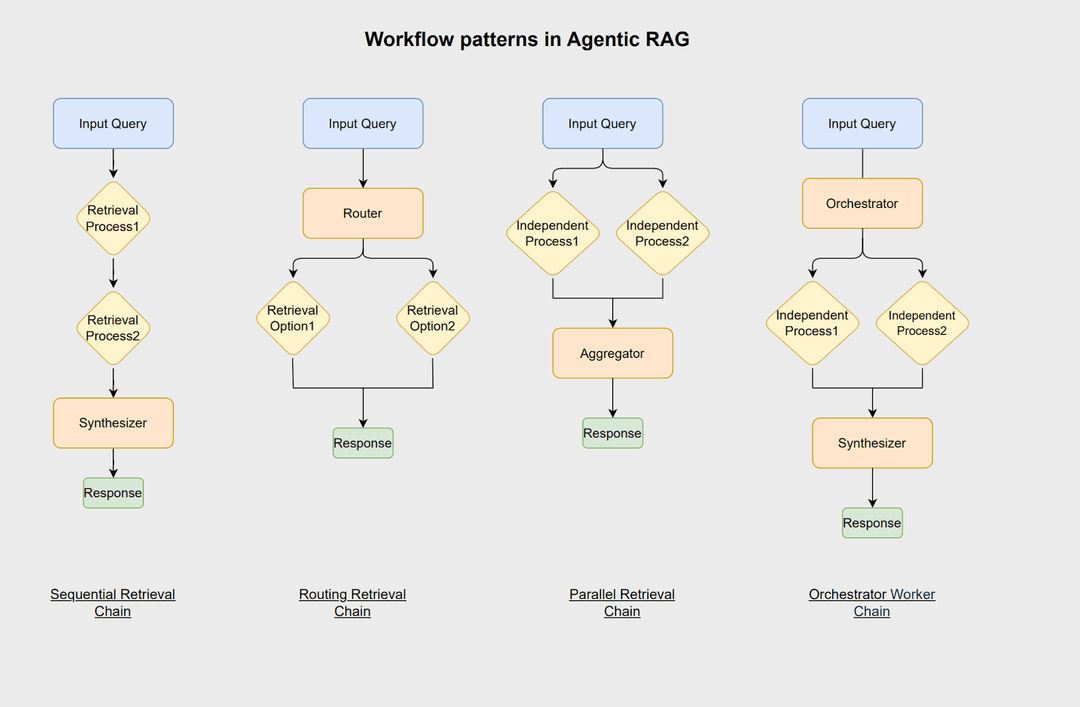 LangChain & Elasticsearch: Developing an agentic RAG news assistant ...