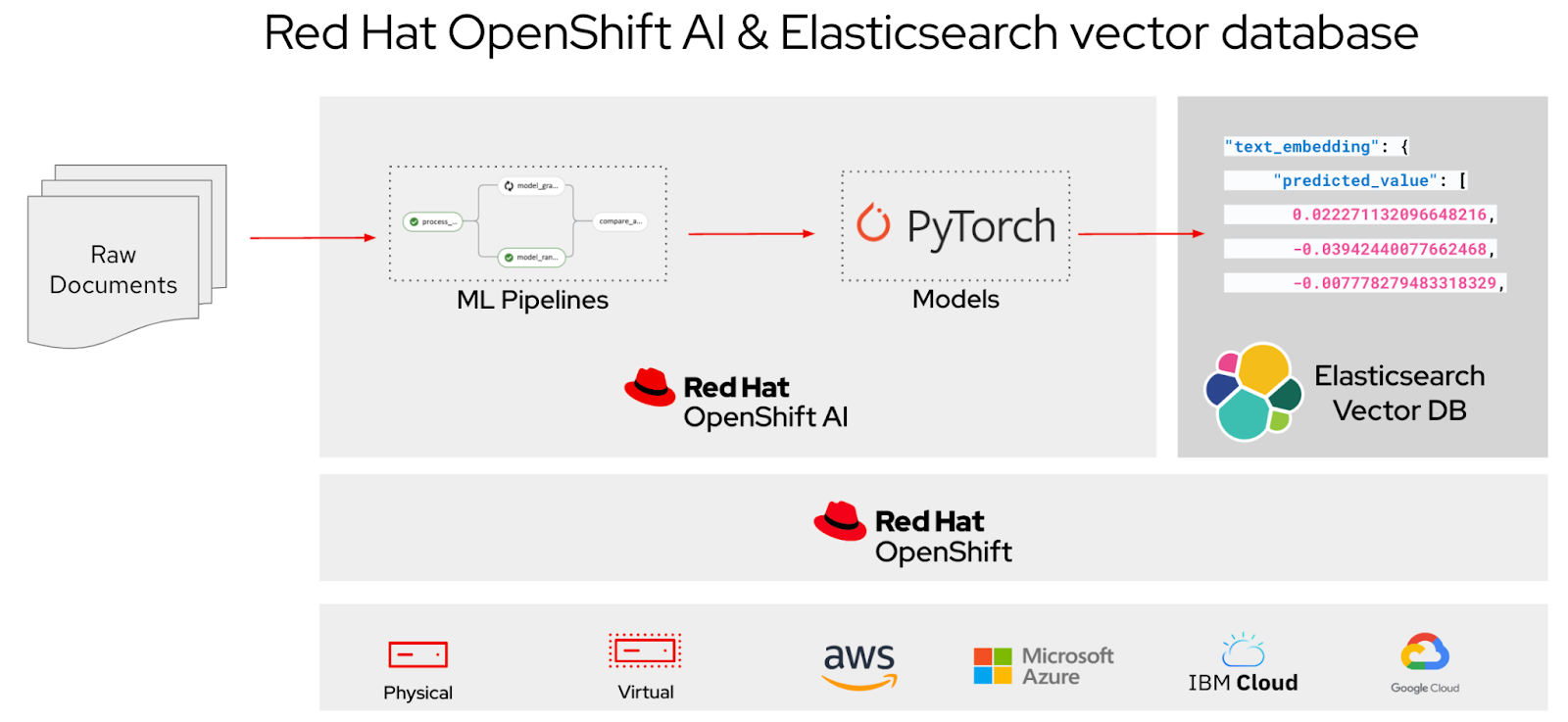 Elasticsearch as the preferred vector database solution on Red Hat OpenShift AI
