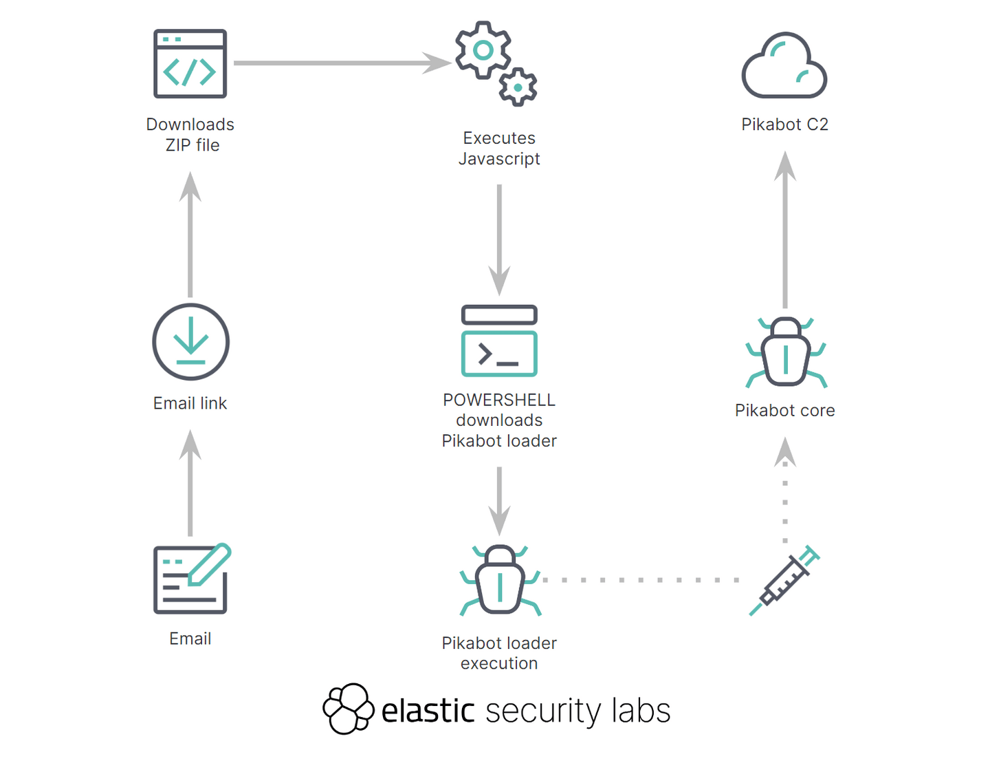PIKABOT、私があなたを選びます!— Elasticセキュリティラボ